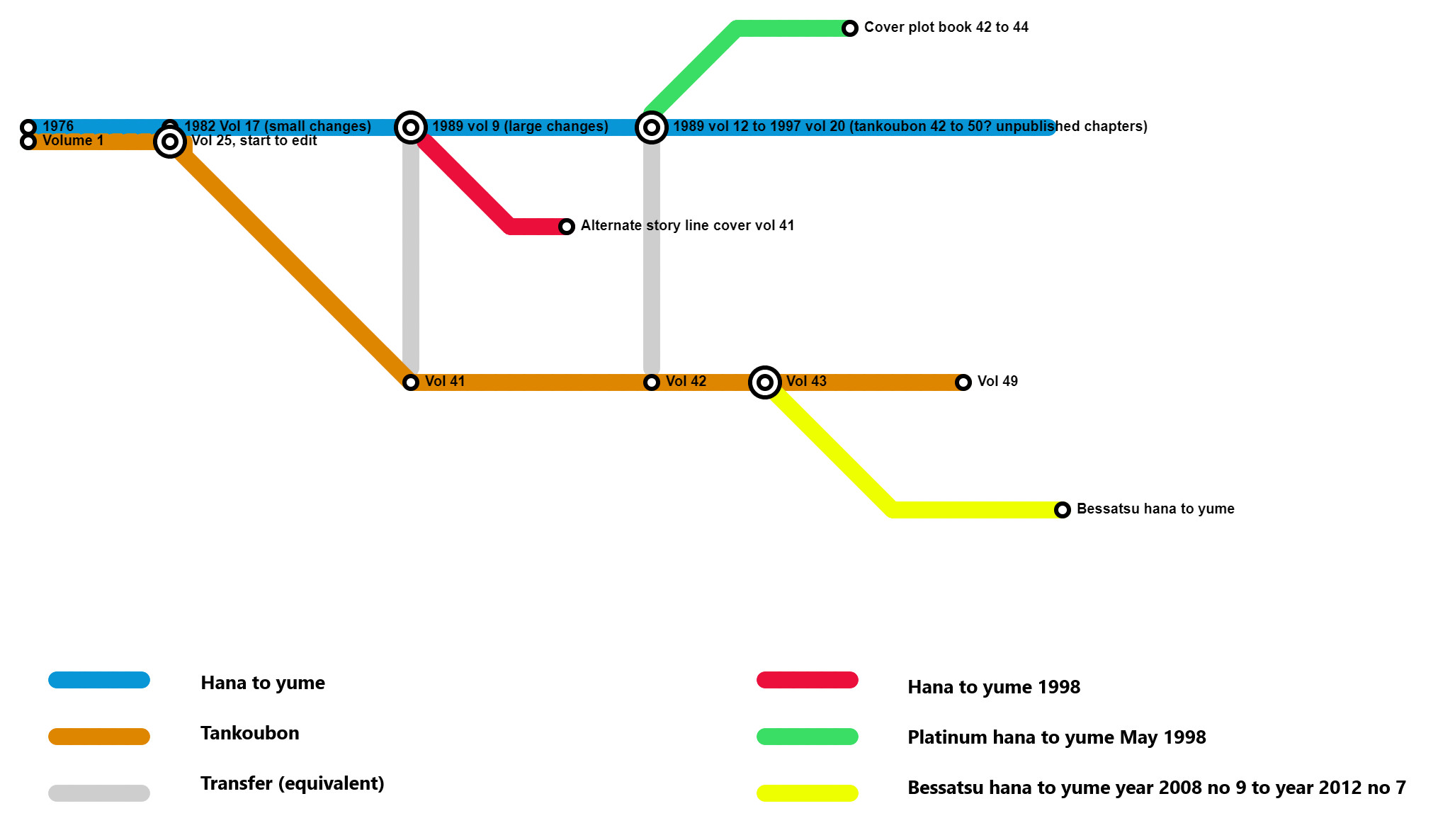 Glass no Kamen publication timeline
